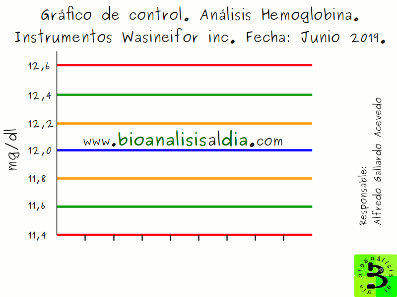 Graficando los valores del control en el gráfico de control interno Levey-Jennings