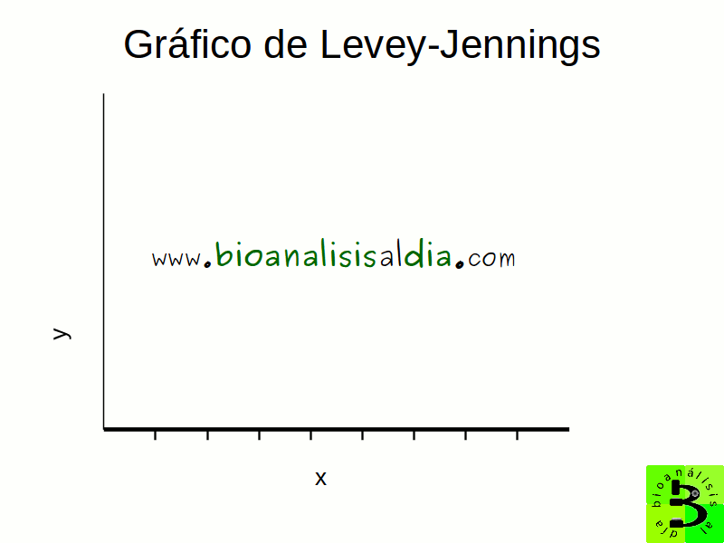 Cómo construir un gráfico de control interno Levey-Jennings