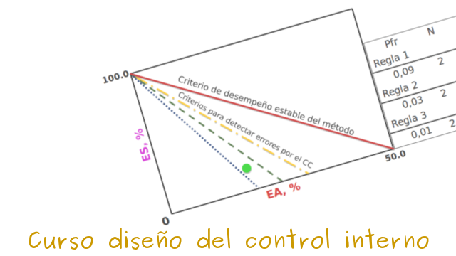 ¿Quieres aprender a diseñar el sistema de control interno?