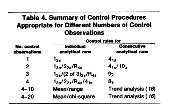 Tabla de procedimientos de control y número de observaciones del material de control