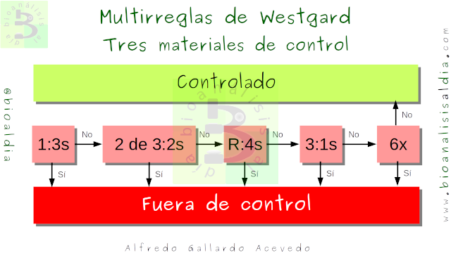 Reglas de Westgard para tres materiales de control