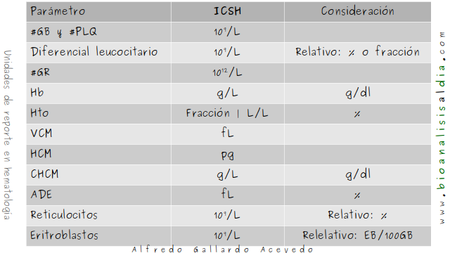 Unidades de reporte de la hematología completa o hemograma